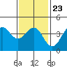 Imperial Beach tide chart for Sunday, January 23, 2022