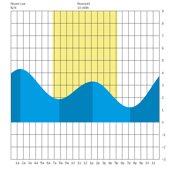 Imperial Beach tide chart for Monday, January 24, 2022