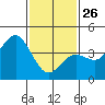 Imperial Beach tide chart for Wednesday, January 26, 2022