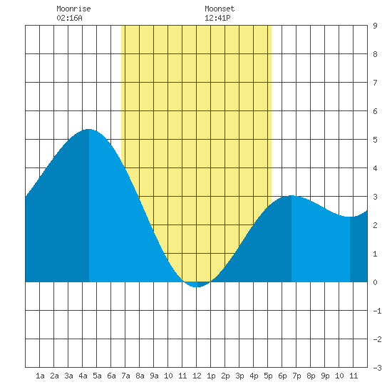 Imperial Beach tide chart for Thursday, January 27, 2022