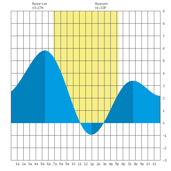 Imperial Beach tide chart for Friday, January 28, 2022