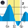 Imperial Beach tide chart for Sunday, January 2, 2022
