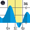 Imperial Beach tide chart for Monday, January 31, 2022