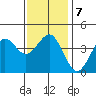 Imperial Beach tide chart for Friday, January 7, 2022