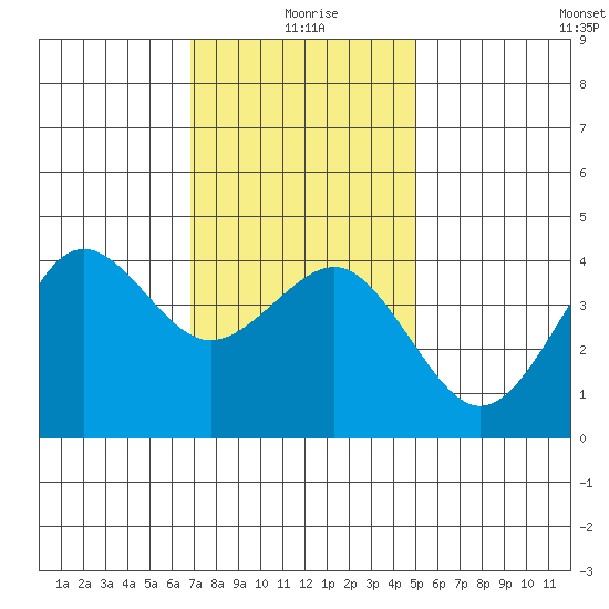 Imperial Beach tide chart for Saturday, January 8, 2022
