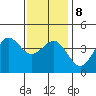 Imperial Beach tide chart for Saturday, January 8, 2022