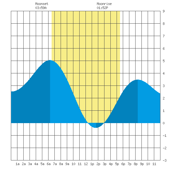 Imperial Beach tide chart for Saturday, February 12, 2022