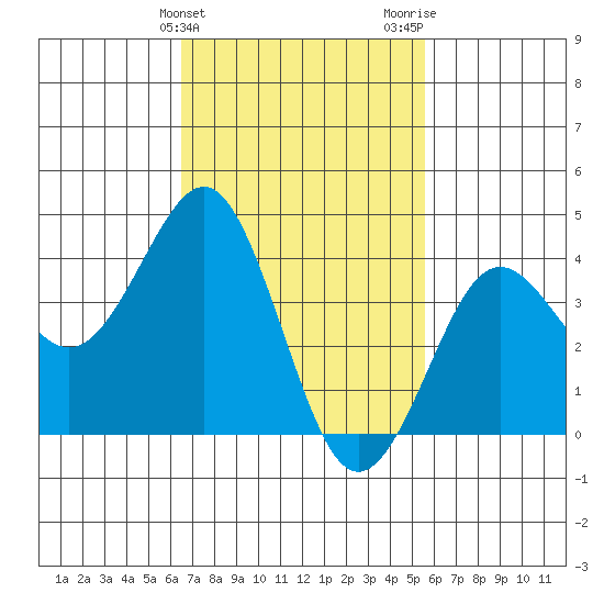 Imperial Beach tide chart for Monday, February 14, 2022