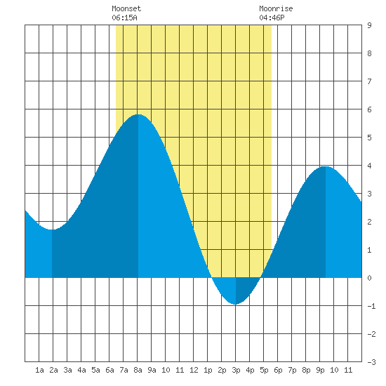 Imperial Beach tide chart for Tuesday, February 15, 2022