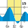 Imperial Beach tide chart for Tuesday, February 15, 2022