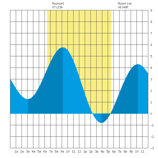 Imperial Beach tide chart for Thursday, February 17, 2022