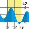 Imperial Beach tide chart for Thursday, February 17, 2022