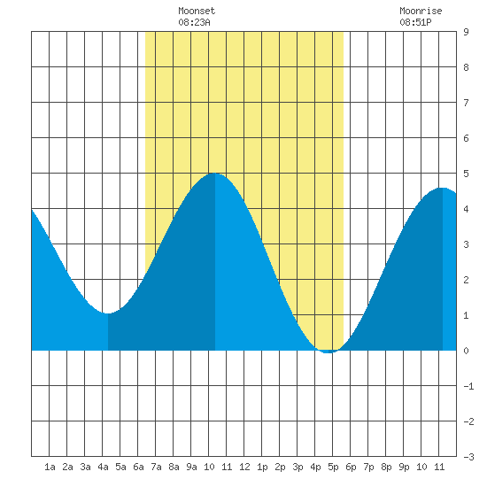 Imperial Beach tide chart for Saturday, February 19, 2022