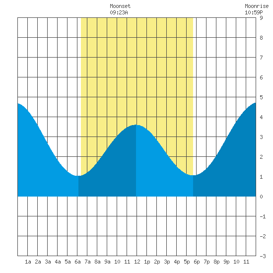 Imperial Beach tide chart for Monday, February 21, 2022
