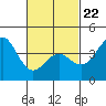 Imperial Beach tide chart for Tuesday, February 22, 2022