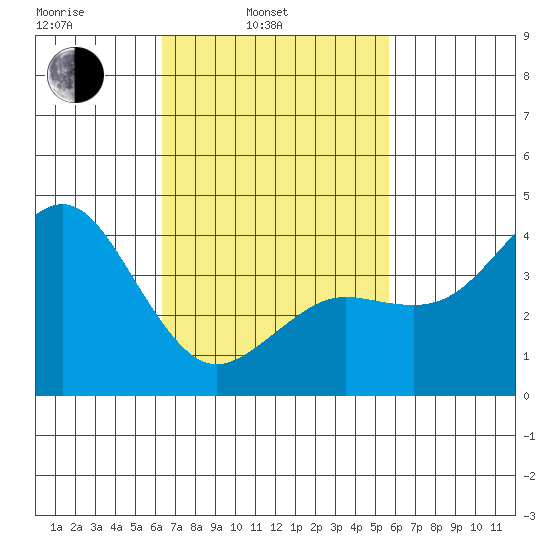 Imperial Beach tide chart for Wednesday, February 23, 2022