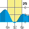 Imperial Beach tide chart for Friday, February 25, 2022