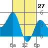 Imperial Beach tide chart for Sunday, February 27, 2022