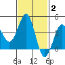 Imperial Beach tide chart for Wednesday, February 2, 2022
