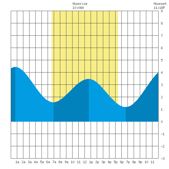 Imperial Beach tide chart for Sunday, February 6, 2022