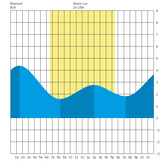 Imperial Beach tide chart for Monday, February 7, 2022