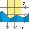 Imperial Beach tide chart for Monday, February 7, 2022