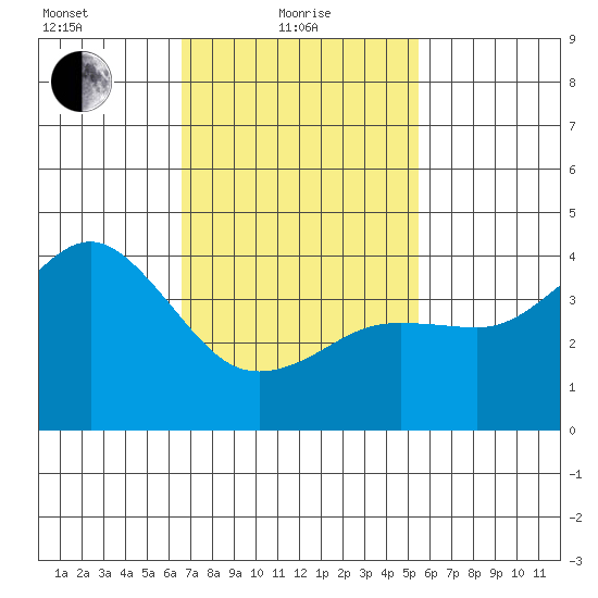 Imperial Beach tide chart for Tuesday, February 8, 2022