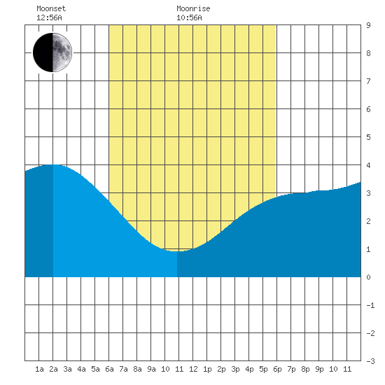 Imperial Beach tide chart for Thursday, March 10, 2022