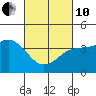 Imperial Beach tide chart for Thursday, March 10, 2022