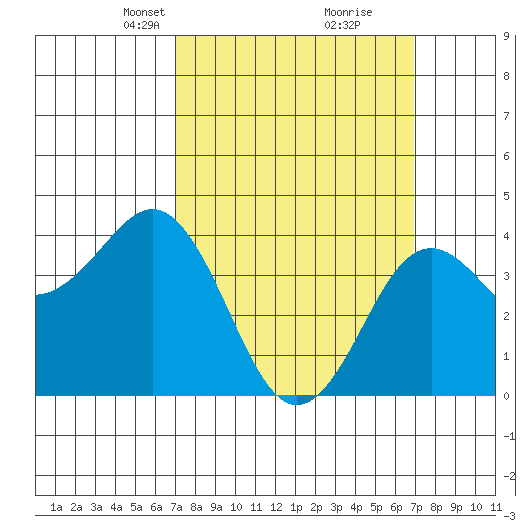 Imperial Beach tide chart for Sunday, March 13, 2022