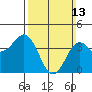 Imperial Beach tide chart for Sunday, March 13, 2022