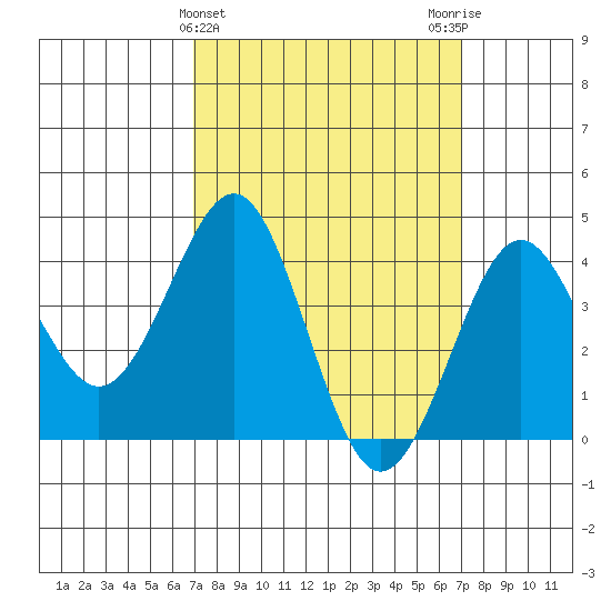 Imperial Beach tide chart for Wednesday, March 16, 2022