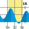 Imperial Beach tide chart for Wednesday, March 16, 2022