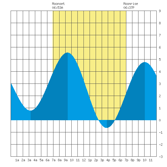 Imperial Beach tide chart for Thursday, March 17, 2022