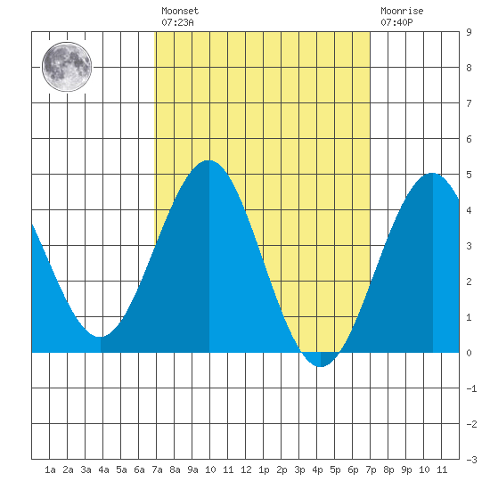 Imperial Beach tide chart for Friday, March 18, 2022