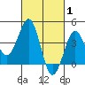 Imperial Beach tide chart for Tuesday, March 1, 2022
