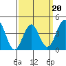 Imperial Beach tide chart for Sunday, March 20, 2022