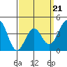 Imperial Beach tide chart for Monday, March 21, 2022
