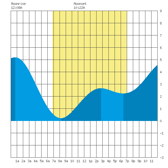 Imperial Beach tide chart for Wednesday, March 23, 2022