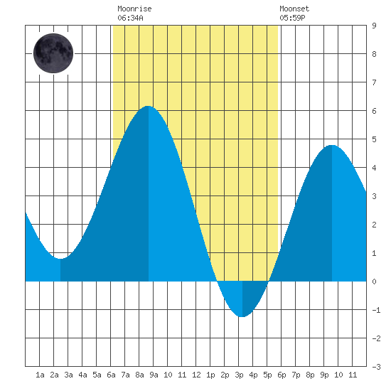 Imperial Beach tide chart for Wednesday, March 2, 2022