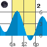 Imperial Beach tide chart for Wednesday, March 2, 2022