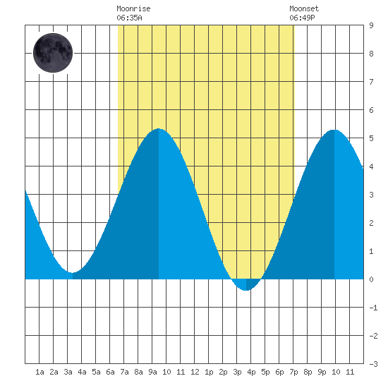 Imperial Beach tide chart for Thursday, March 31, 2022