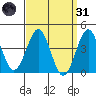 Imperial Beach tide chart for Thursday, March 31, 2022