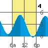 Imperial Beach tide chart for Friday, March 4, 2022