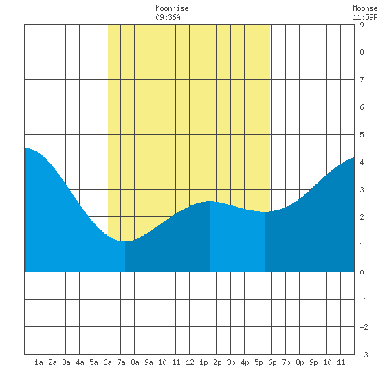Imperial Beach tide chart for Tuesday, March 8, 2022