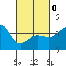 Imperial Beach tide chart for Tuesday, March 8, 2022