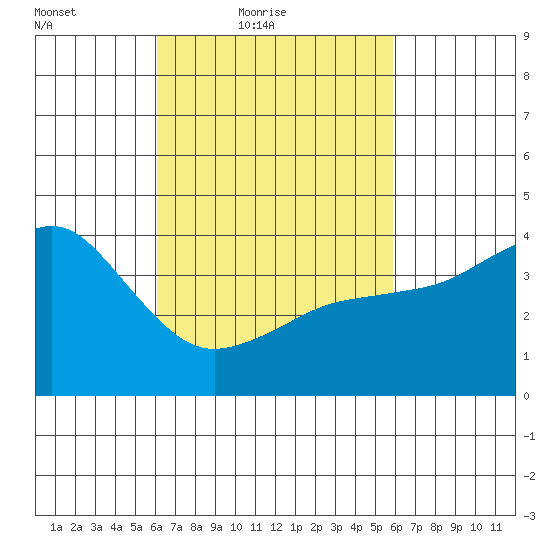 Imperial Beach tide chart for Wednesday, March 9, 2022