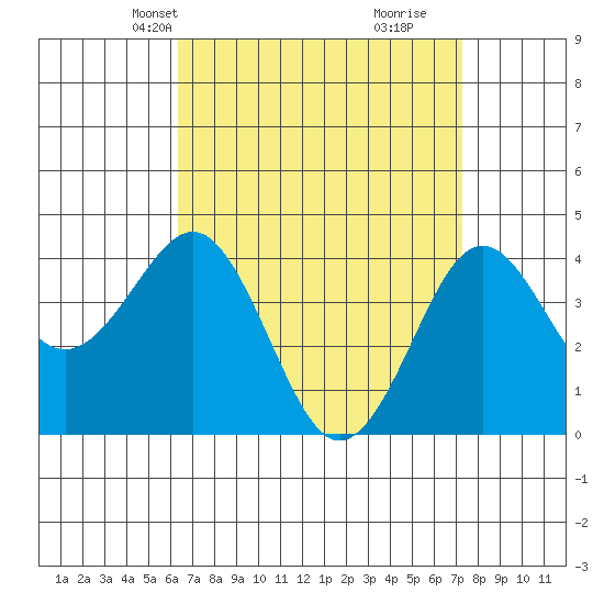 Imperial Beach tide chart for Tuesday, April 12, 2022