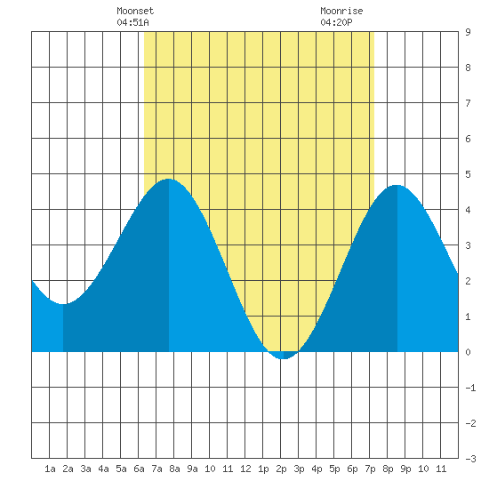 Imperial Beach tide chart for Wednesday, April 13, 2022