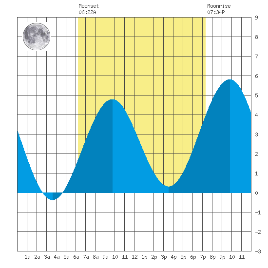 Imperial Beach tide chart for Saturday, April 16, 2022